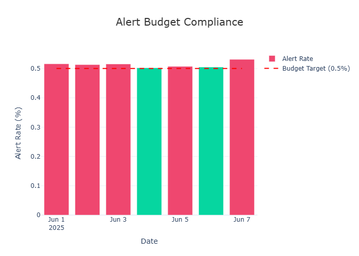 Real UPI Fraud Engine chart showing daily alert-budget compliance during the seven-day replay