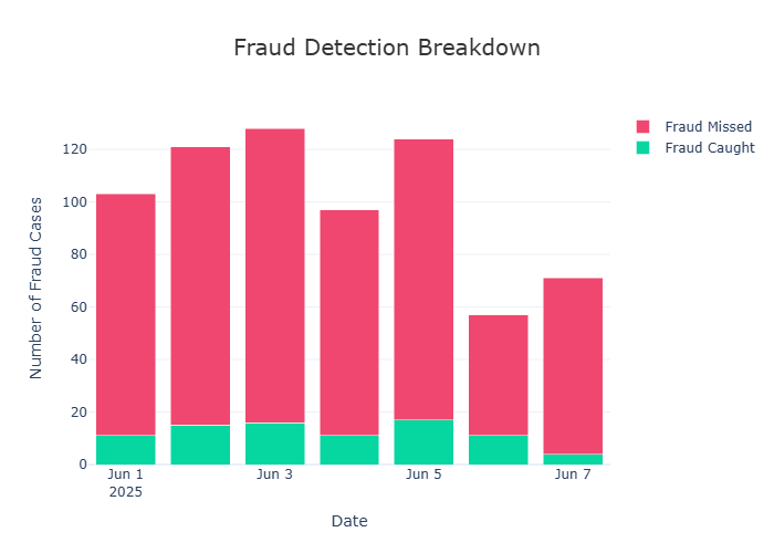 Real UPI Fraud Engine fraud breakdown visualisation from the evaluation repository